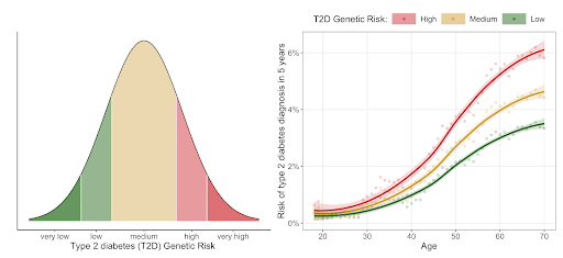 Diabetes genetic risk chart